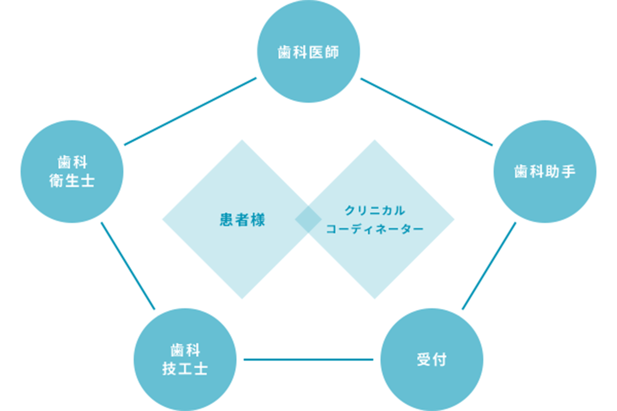 チーム医療で患者さまの健康をサポートいたします