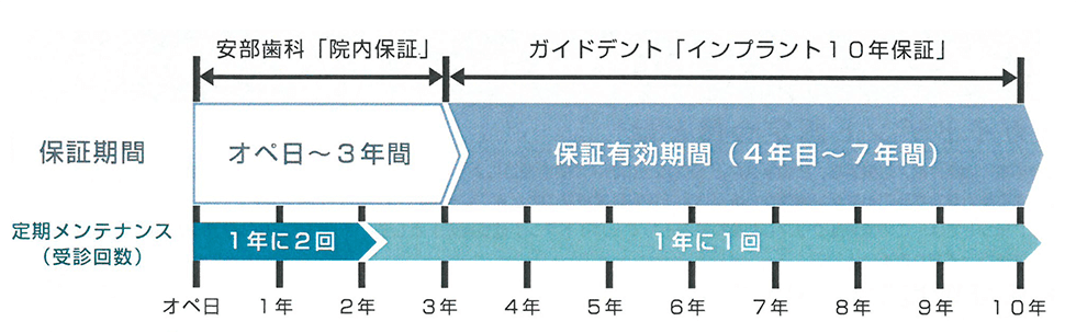 IGS10年間保証